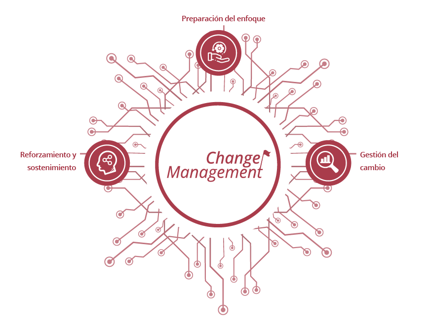 Change Managment