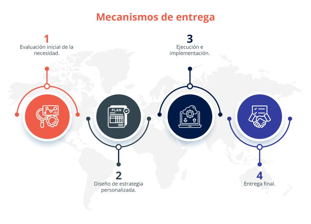 Mecanismos de entrega